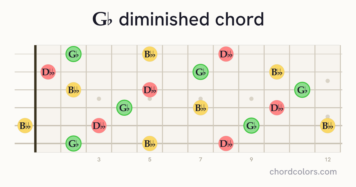 G♭dim chord on guitar shown as colored note dots