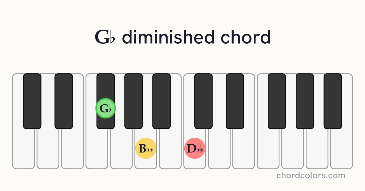 G♭dim chord on piano shown as colored note dots