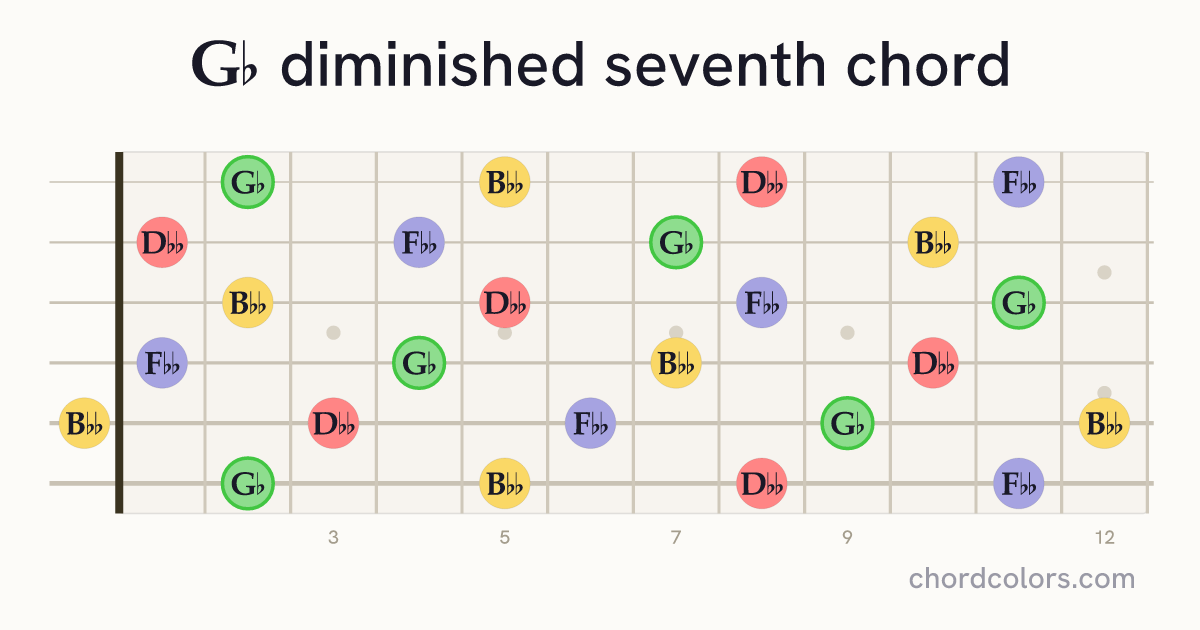 G♭dim7 chord on guitar shown as colored note dots