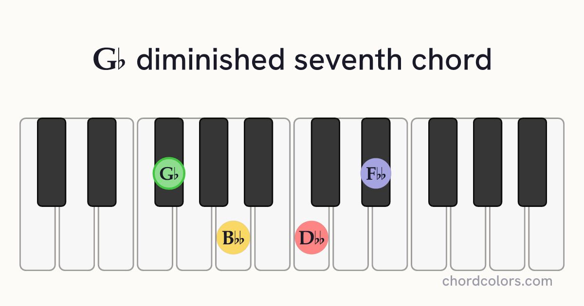 G♭dim7 chord on piano shown as colored note dots