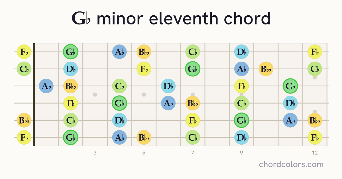 G♭m11 chord on guitar shown as colored note dots