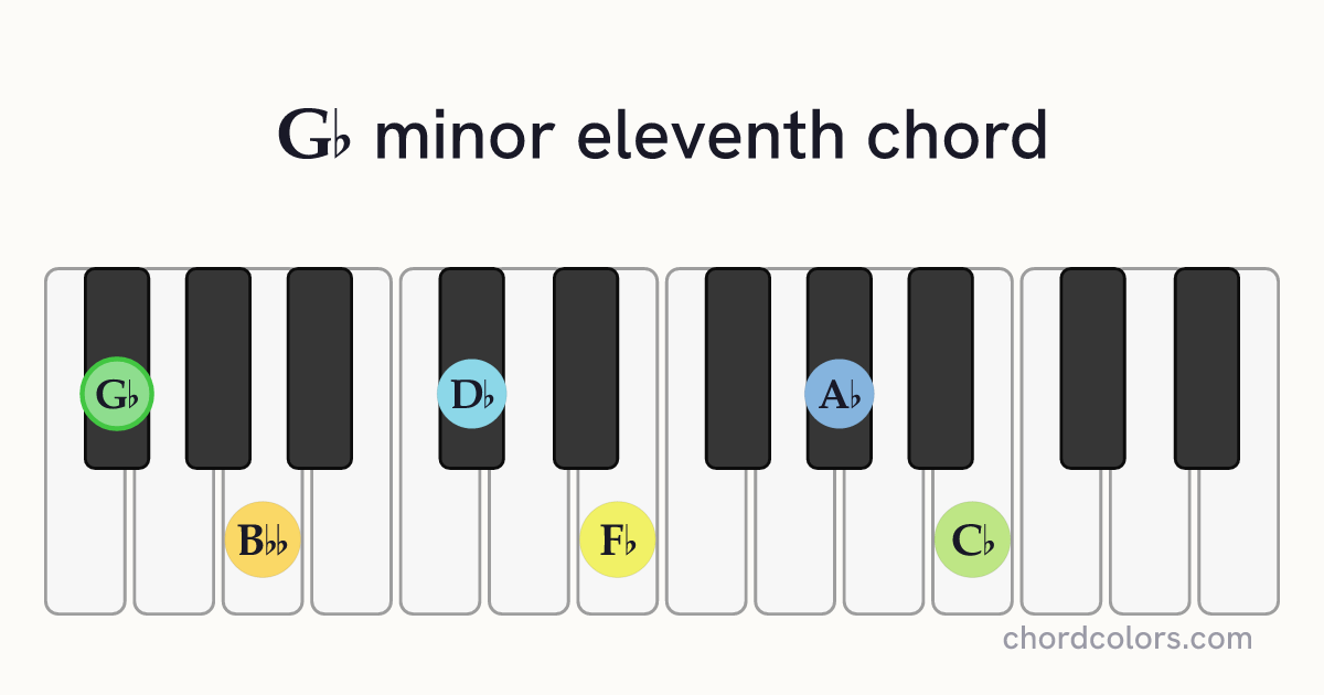 G♭m11 chord on piano shown as colored note dots