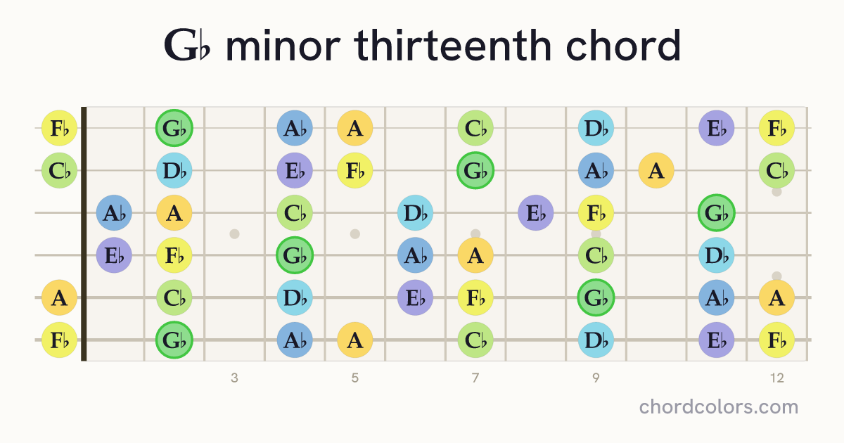G♭m13 chord on guitar shown as colored note dots