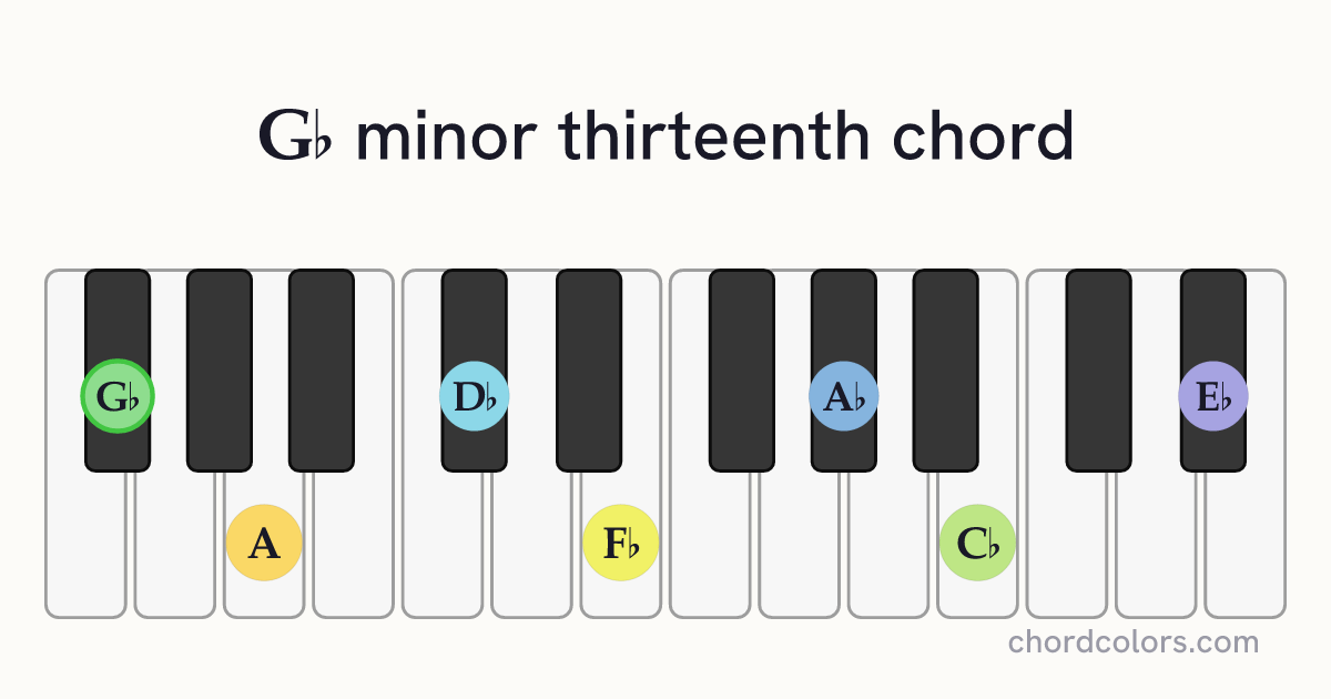 G♭m13 chord on piano shown as colored note dots