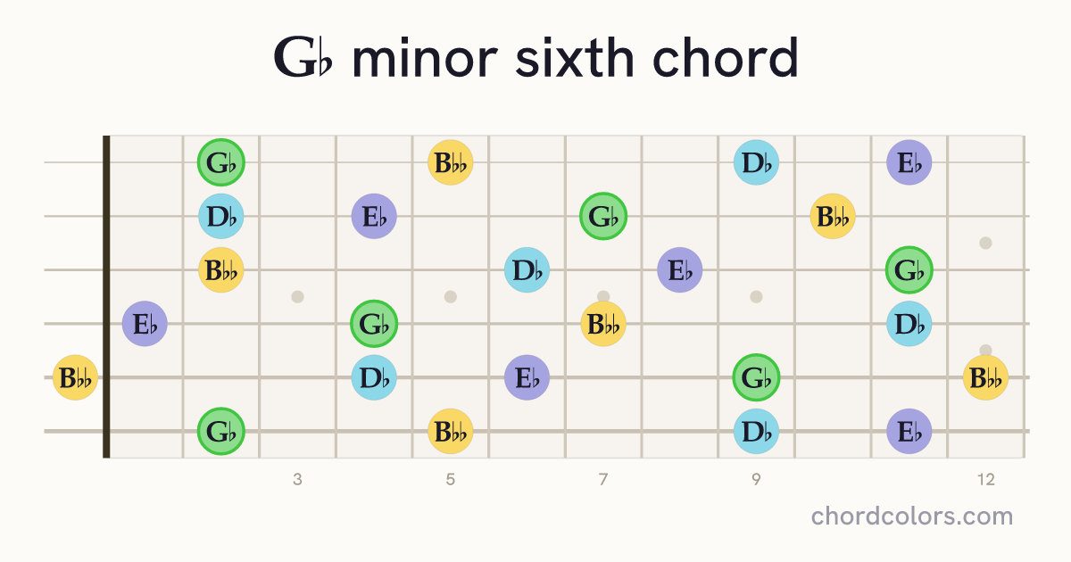 G♭m6 chord on guitar shown as colored note dots