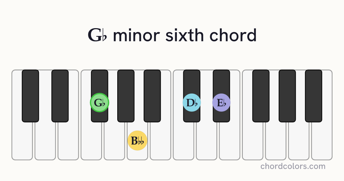 G♭m6 chord on piano shown as colored note dots
