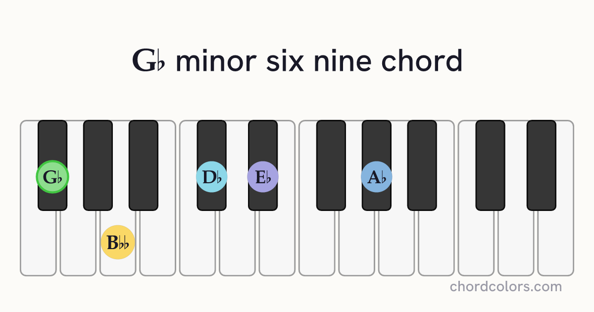 G♭m6/9 chord on piano shown as colored note dots