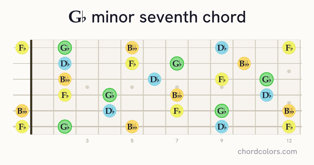 G♭m7 chord on guitar shown as colored note dots