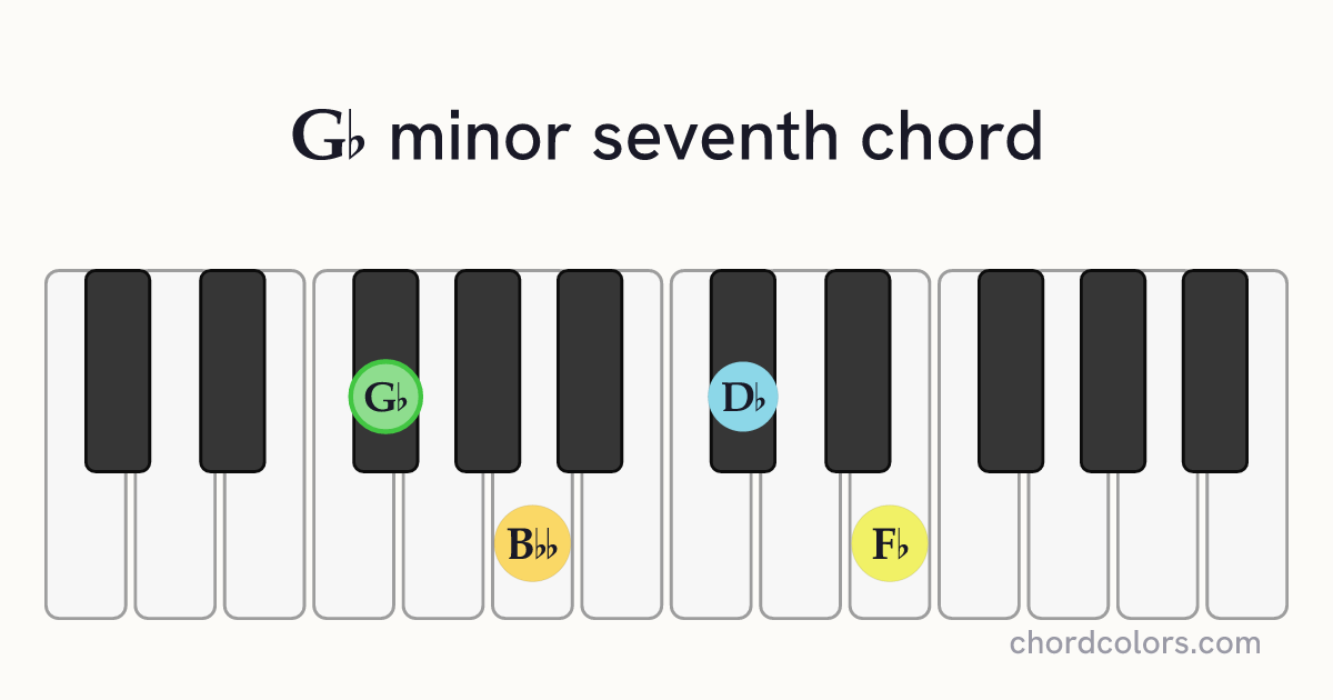 G♭m7 chord on piano shown as colored note dots