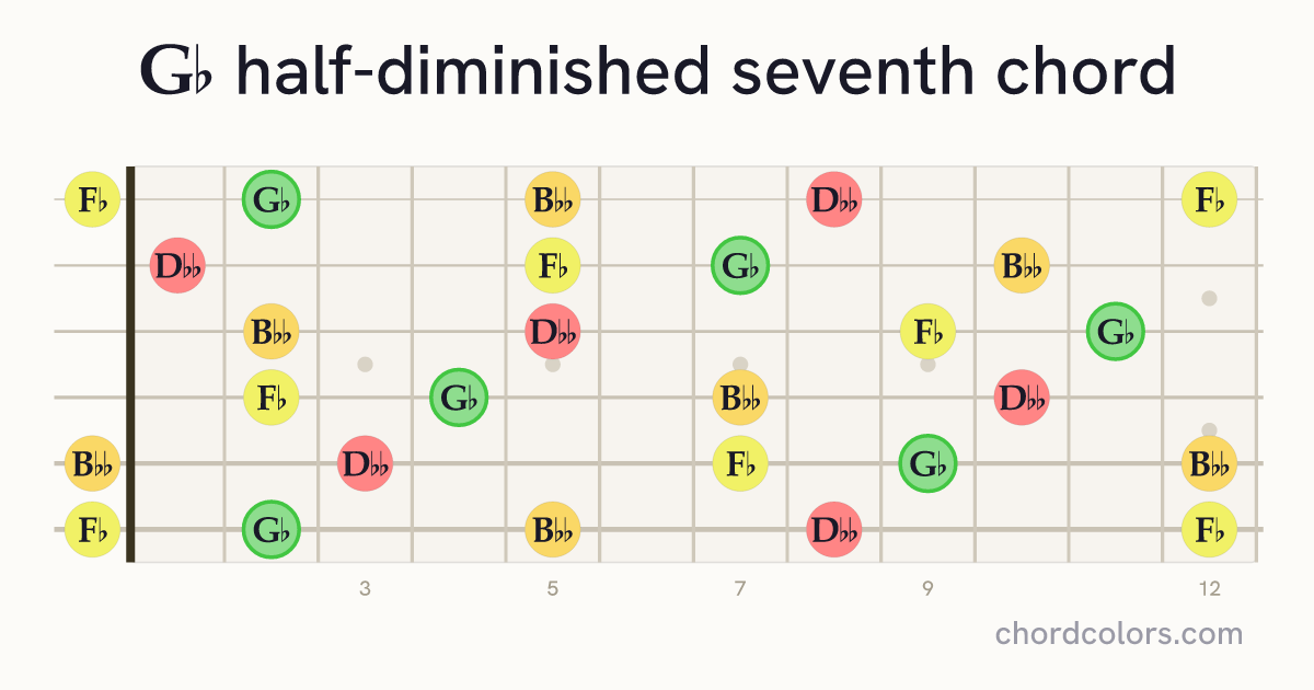 G♭m7♭5 chord on guitar shown as colored note dots