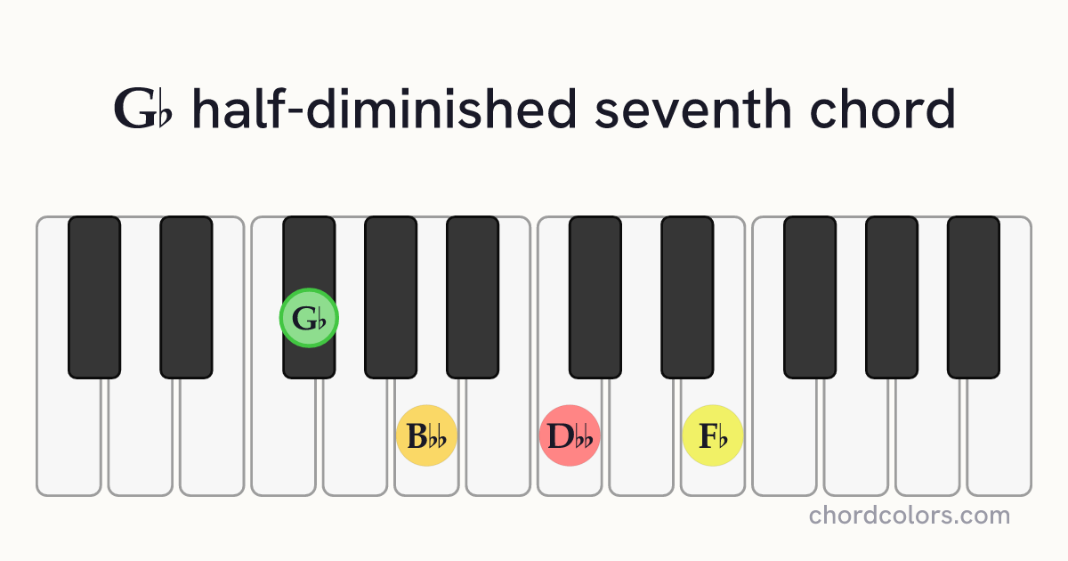 G♭m7♭5 chord on piano shown as colored note dots