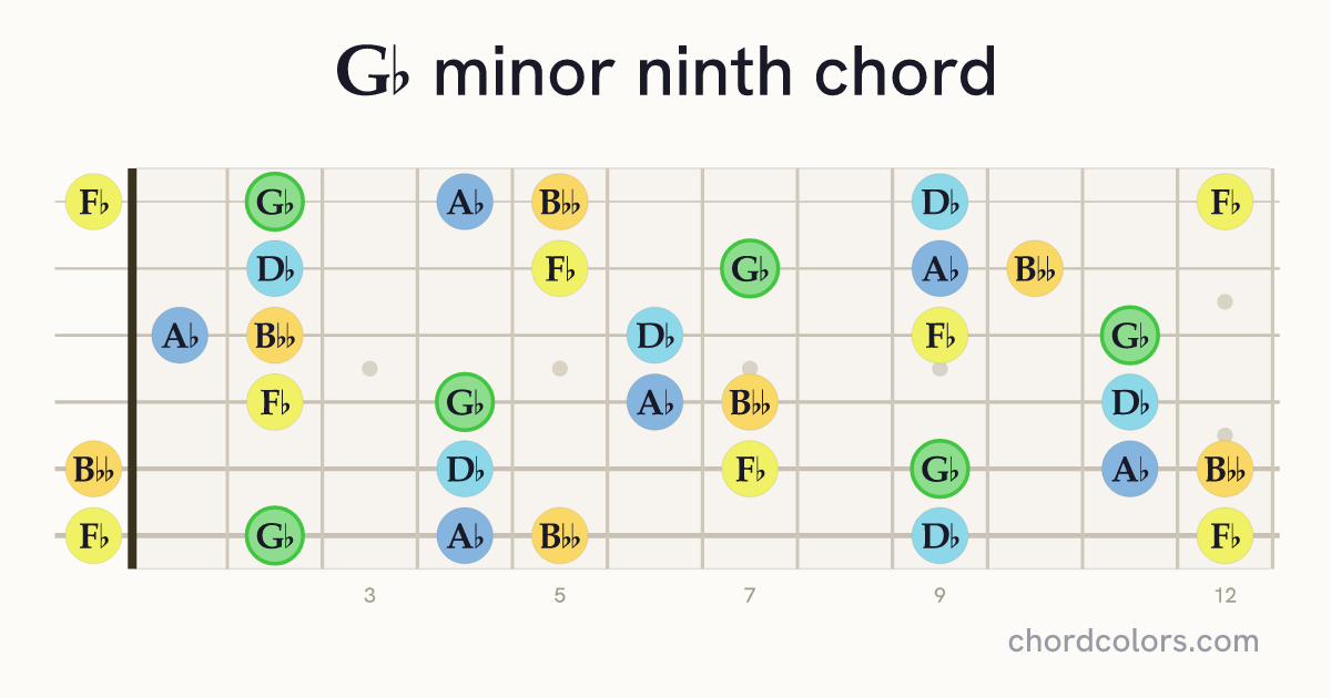 G♭m9 chord on guitar shown as colored note dots