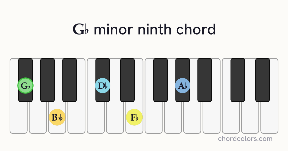 G♭m9 chord on piano shown as colored note dots