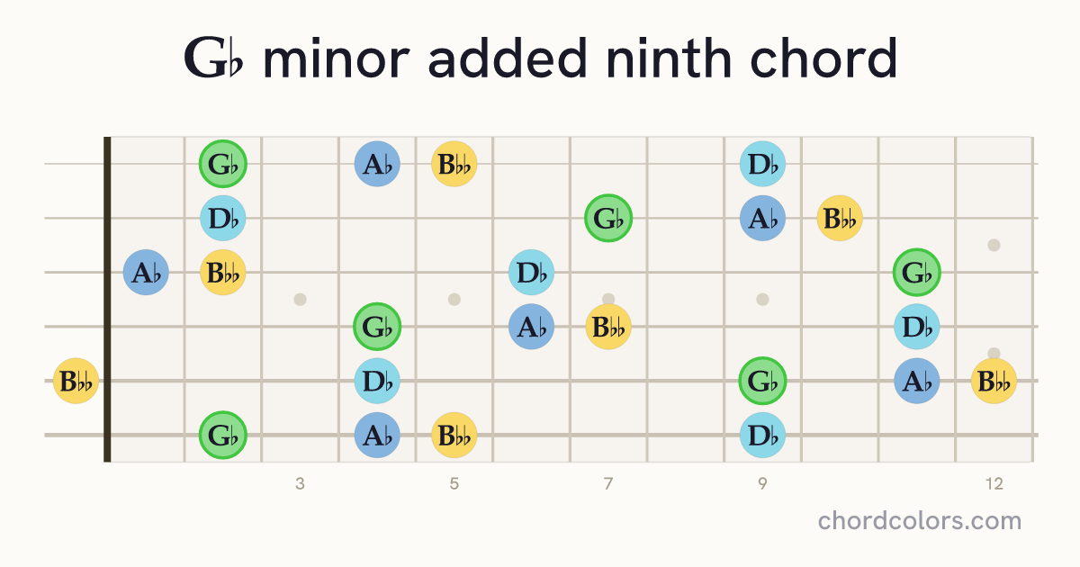 G♭madd9 chord on guitar shown as colored note dots