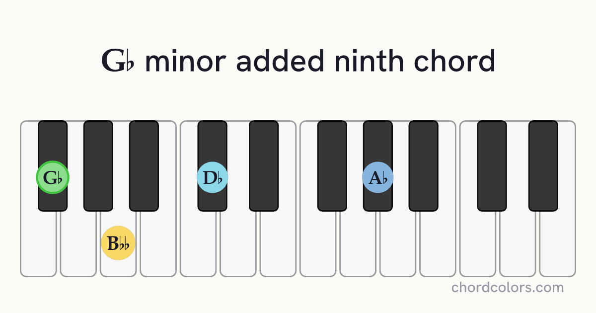 G♭madd9 chord on piano shown as colored note dots