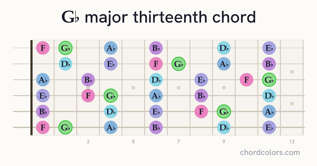 G♭maj13 chord on guitar shown as colored note dots