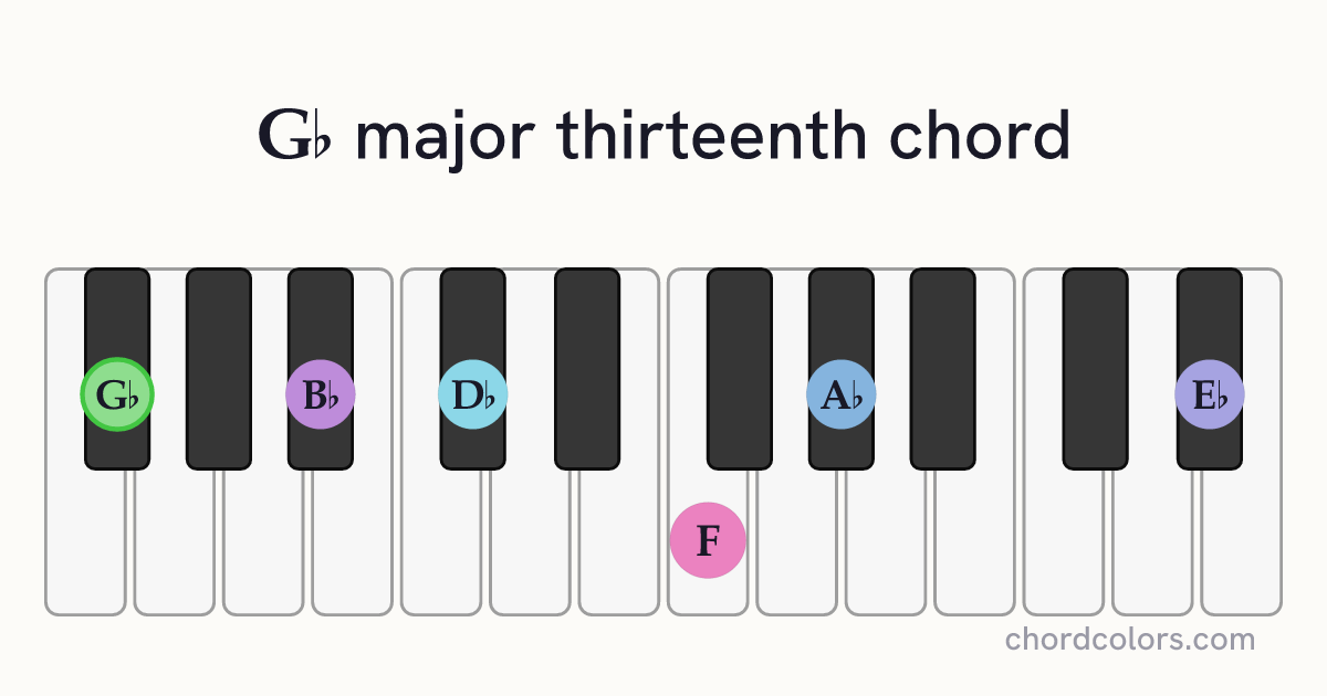 G♭maj13 chord on piano shown as colored note dots