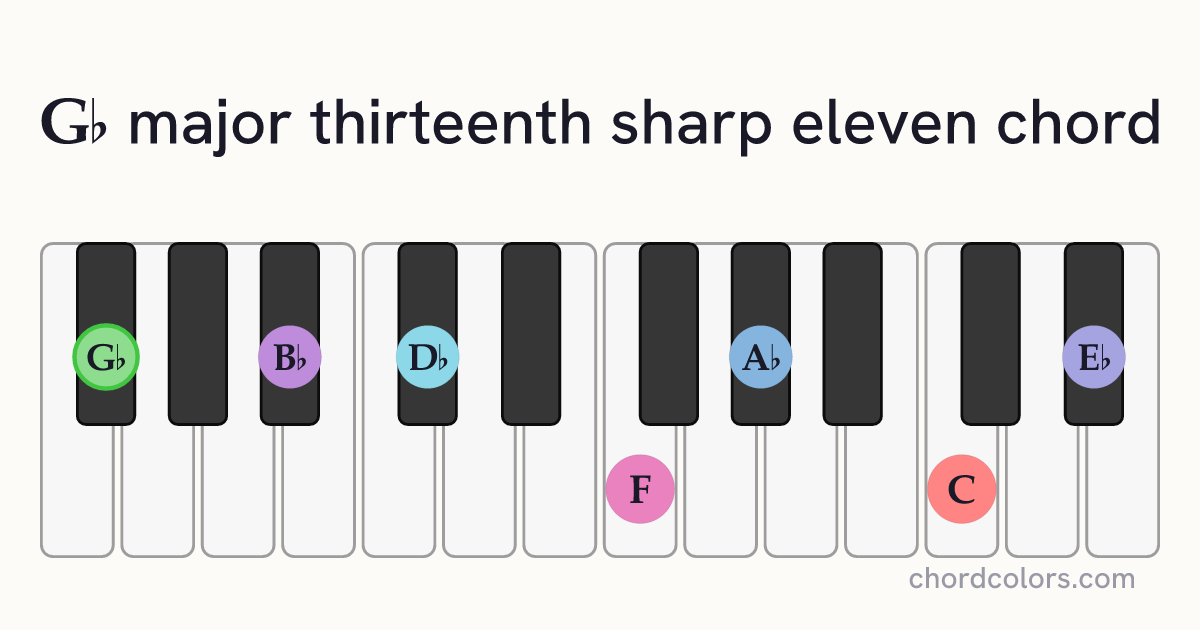 G♭maj13♯11 chord on piano shown as colored note dots