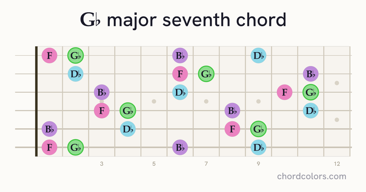 G♭maj7 chord on guitar shown as colored note dots