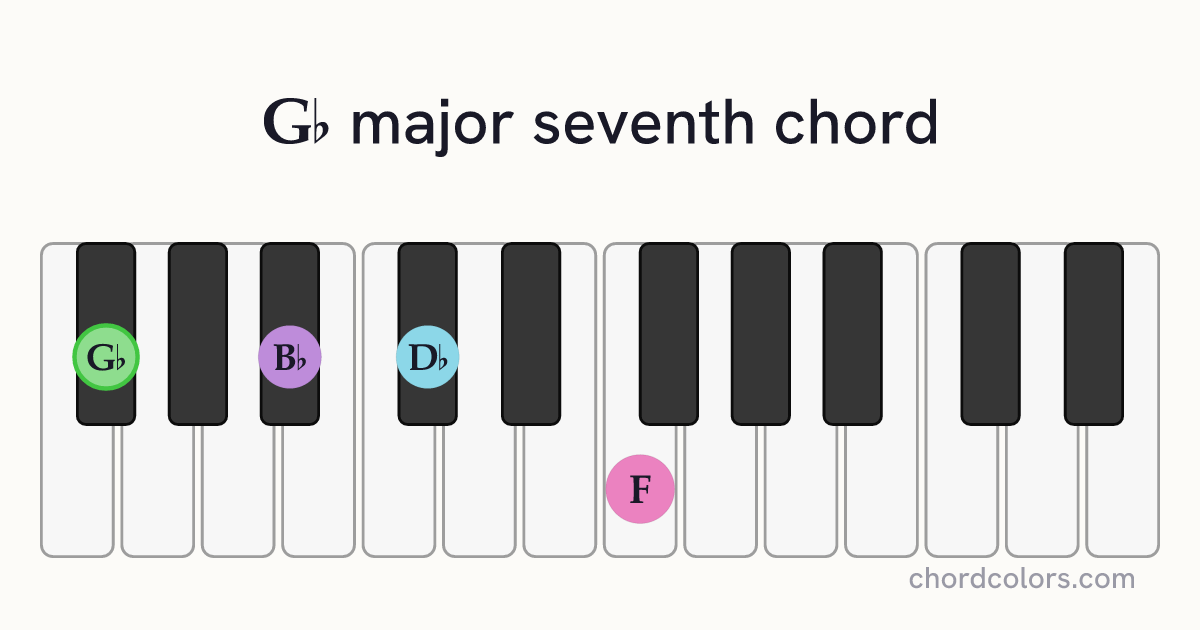 G♭maj7 chord on piano shown as colored note dots