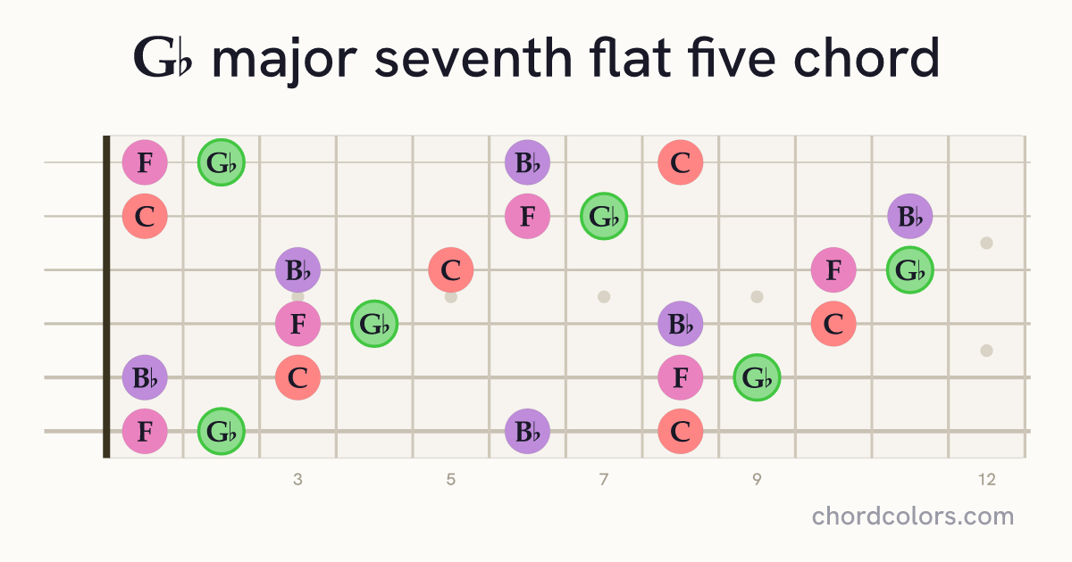 G♭maj7♭5 chord on guitar shown as colored note dots