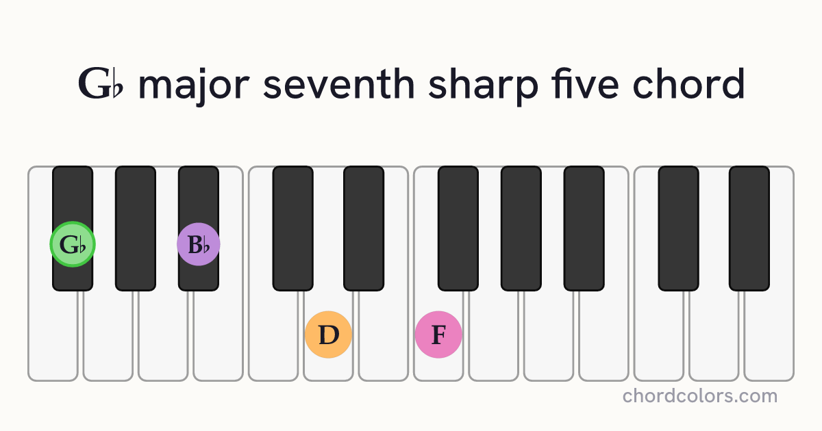 G♭maj7♯5 chord on piano shown as colored note dots