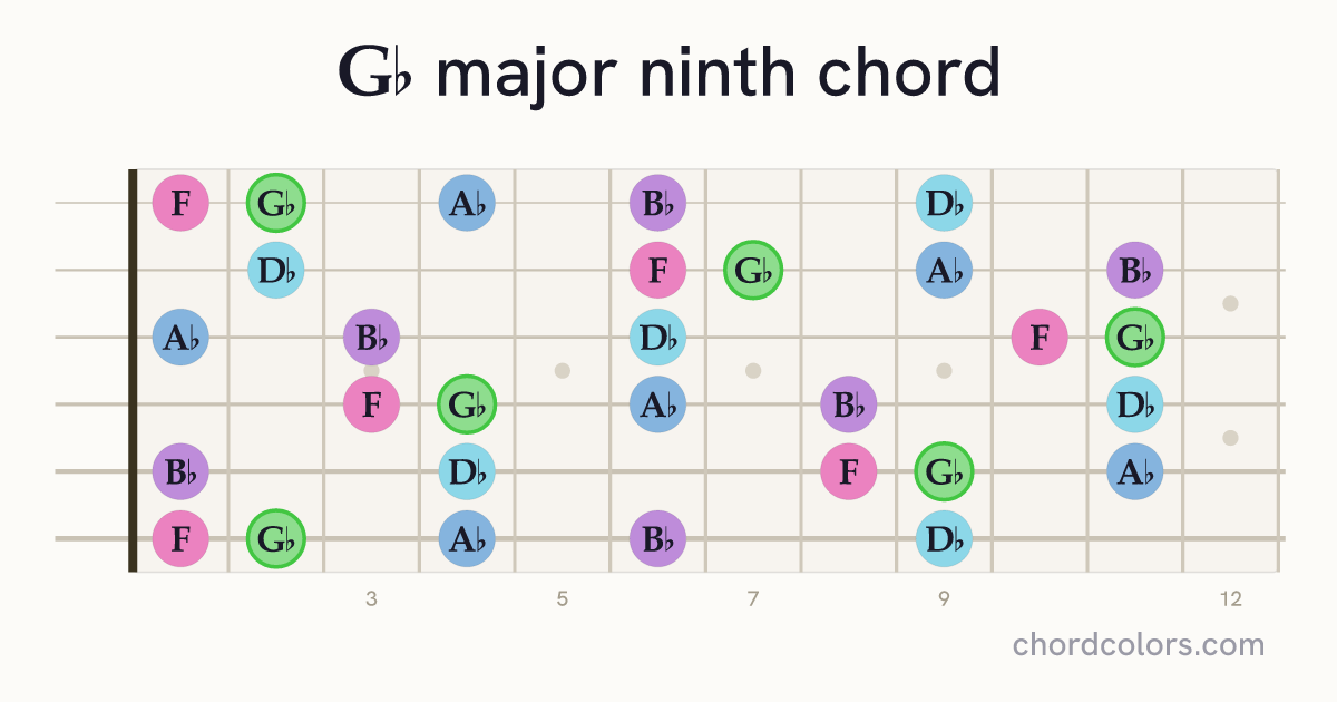 G♭maj9 chord on guitar shown as colored note dots
