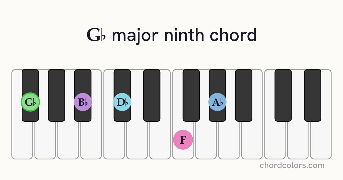 G♭maj9 chord on piano shown as colored note dots