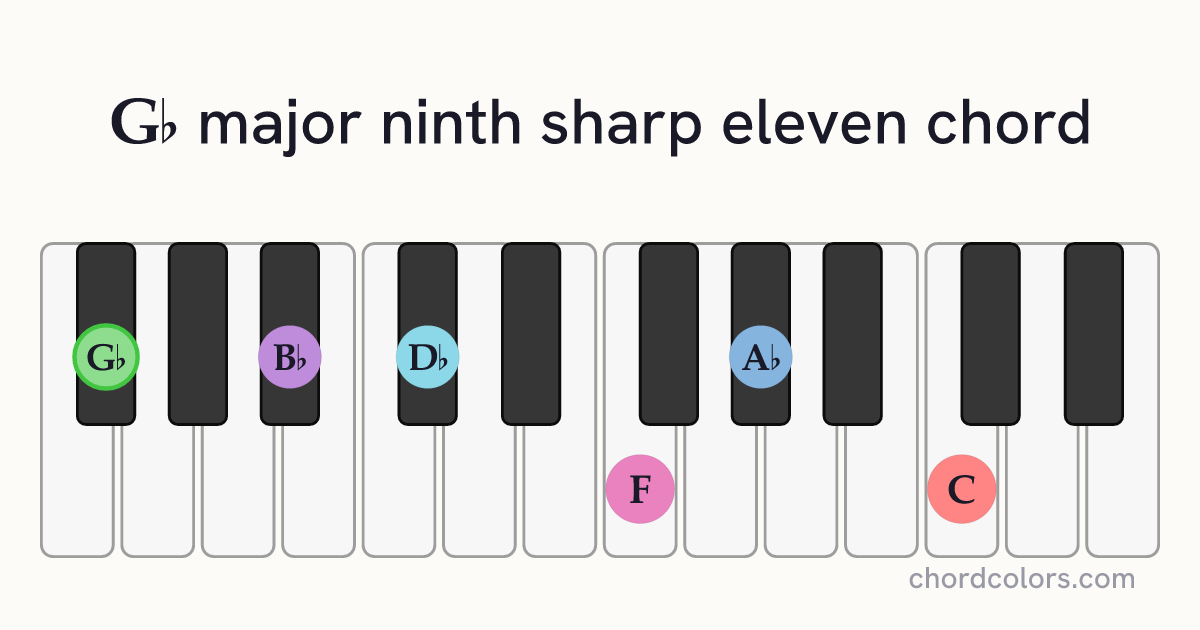 G♭maj9♯11 chord on piano shown as colored note dots