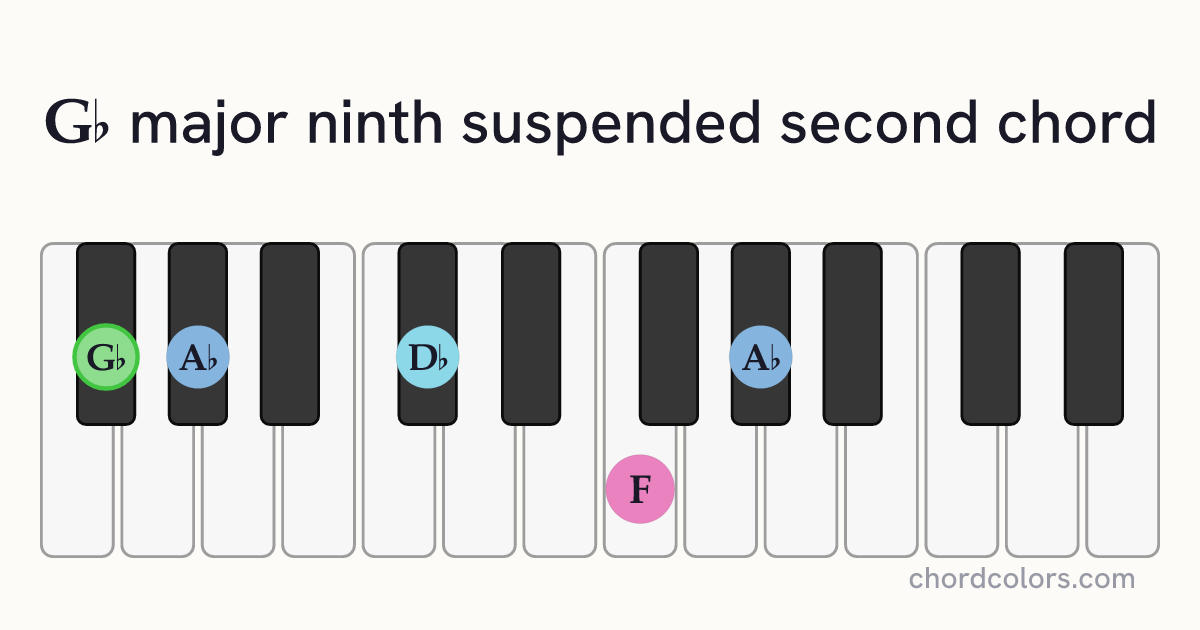 G♭maj9sus2 chord on piano shown as colored note dots