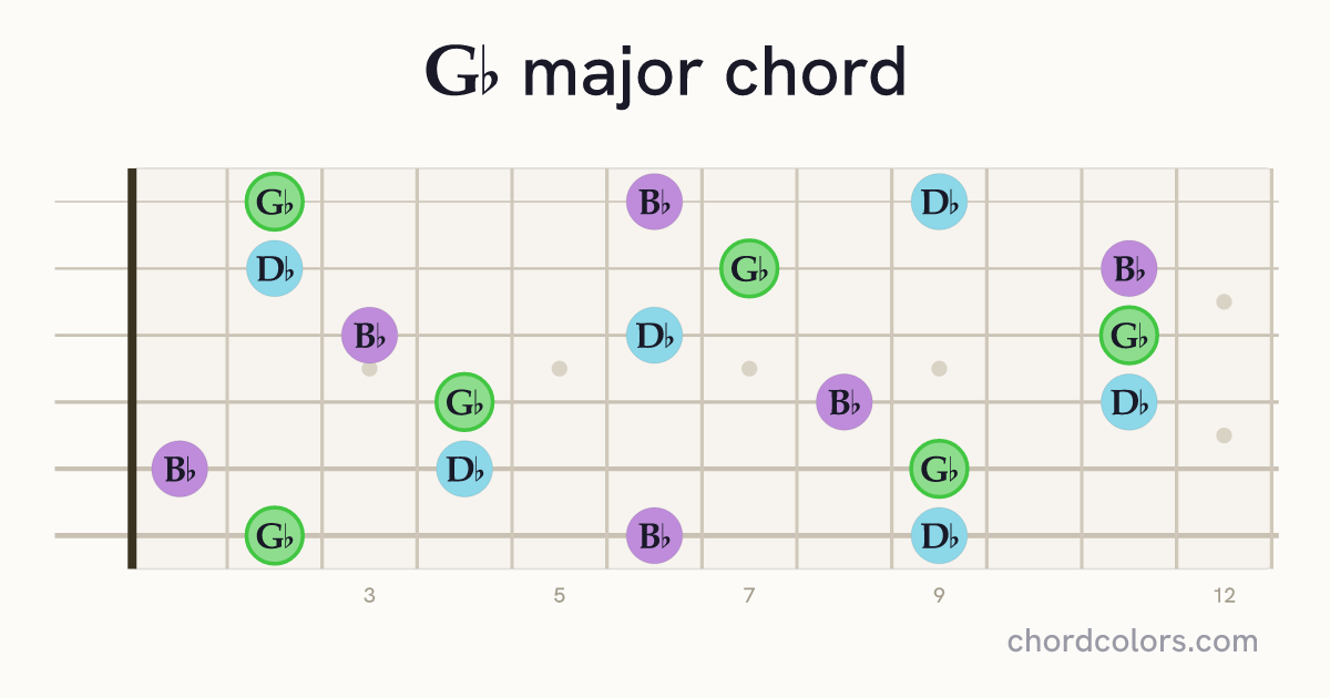 G♭ major chord on guitar shown as colored note dots