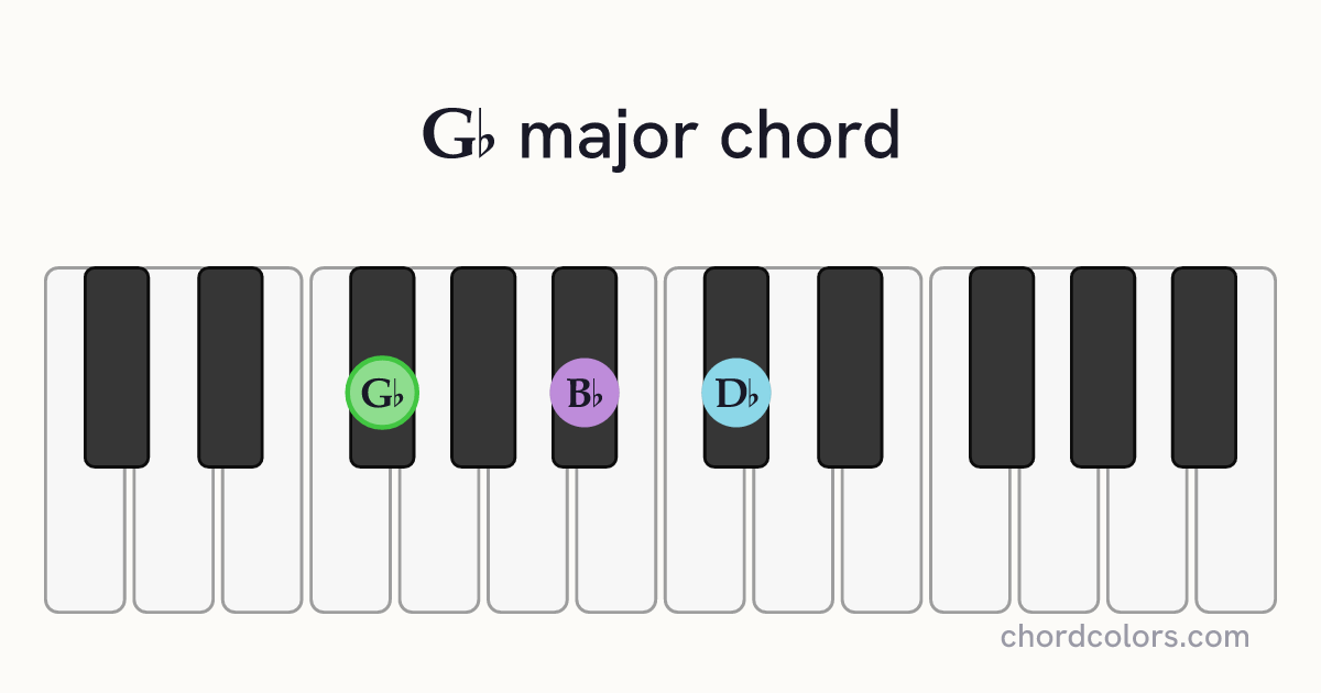 G♭ major chord on piano shown as colored note dots