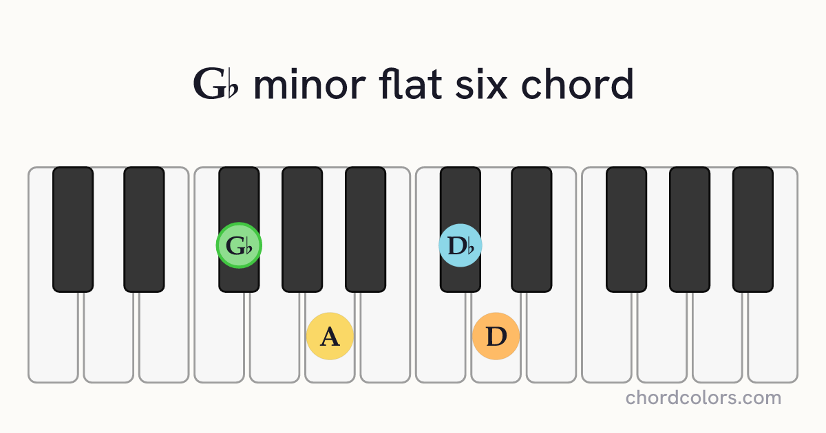 G♭m(♭6) chord on piano shown as colored note dots