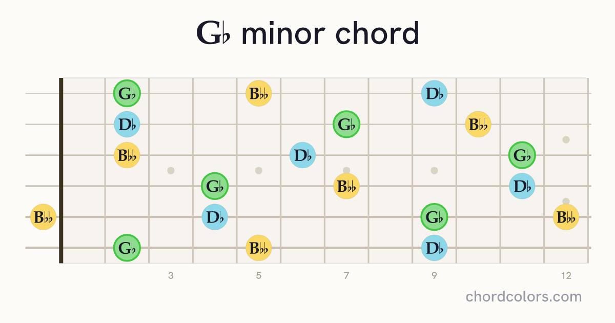 G♭ minor chord on guitar shown as colored note dots