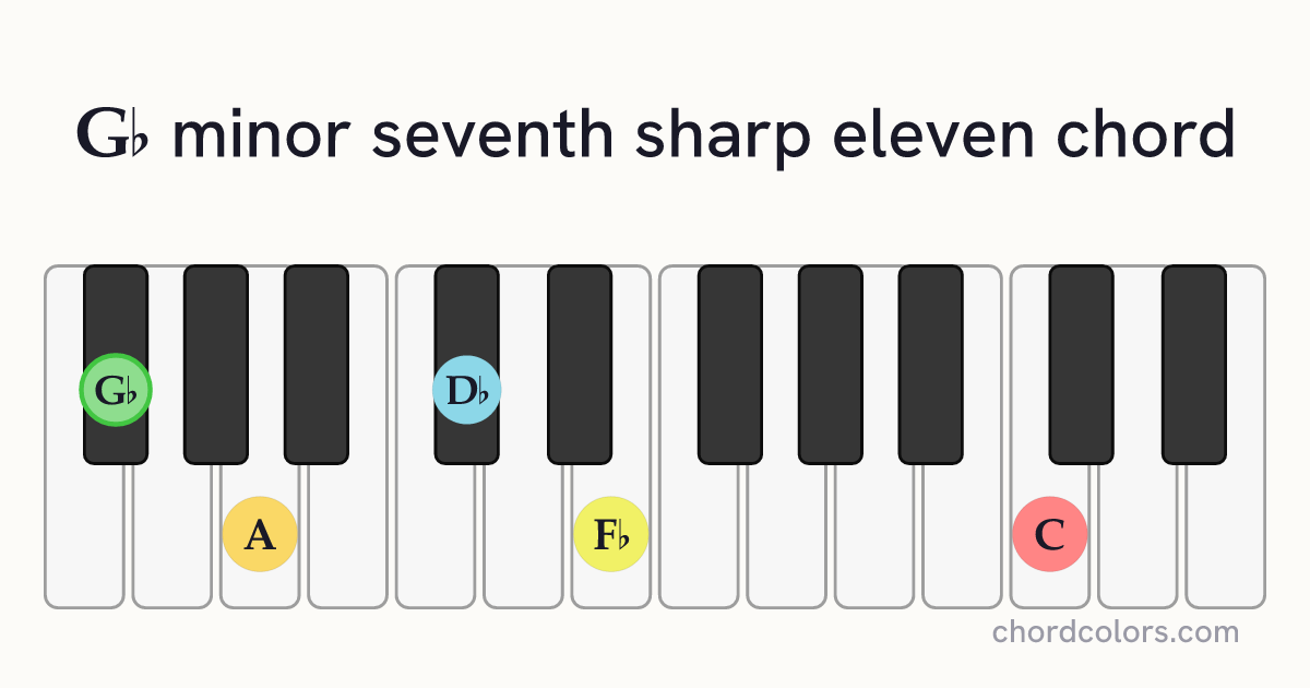 G♭m7♯11 chord on piano shown as colored note dots