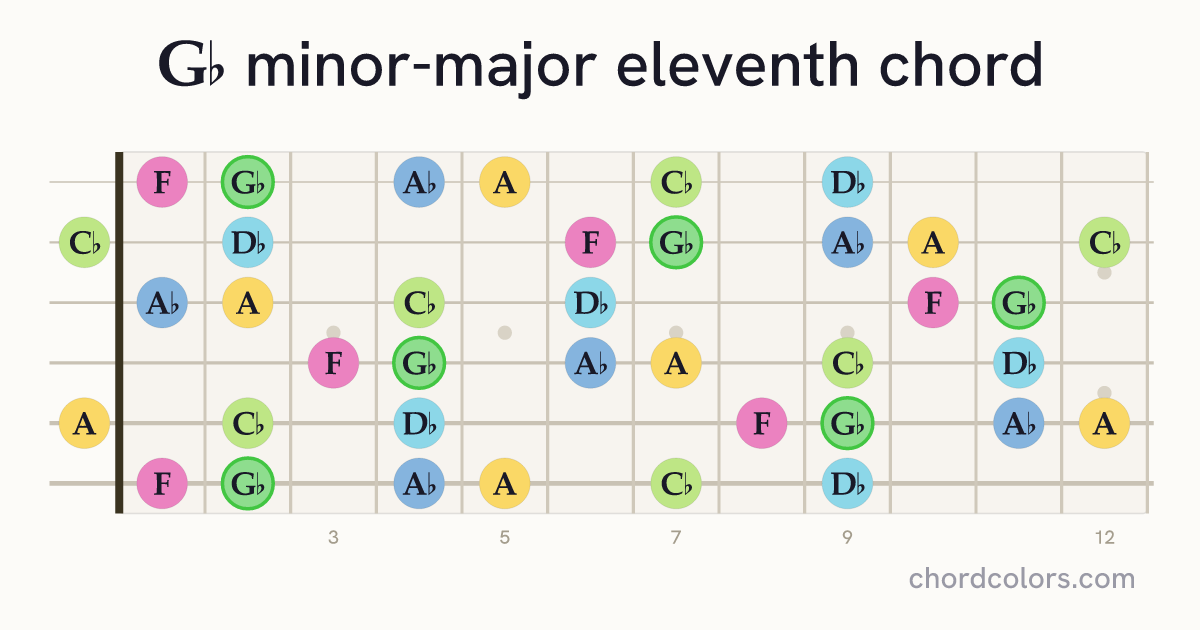 G♭mMaj11 chord on guitar shown as colored note dots
