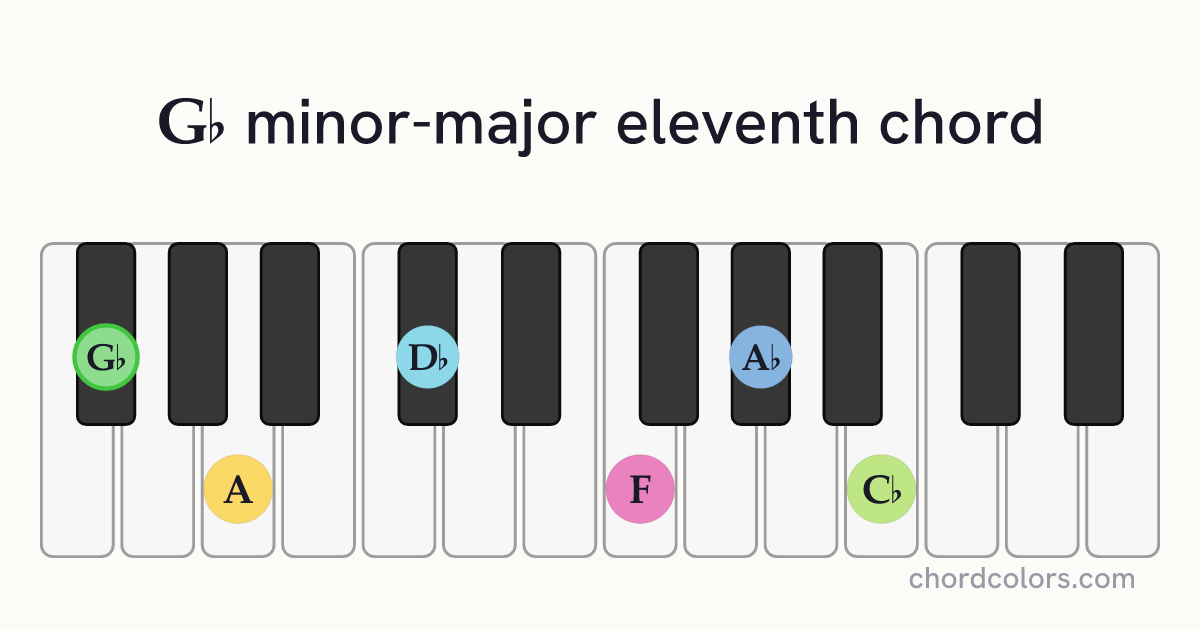 G♭mMaj11 chord on piano shown as colored note dots