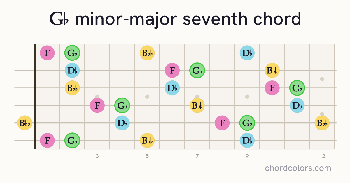 G♭mMaj7 chord on guitar shown as colored note dots