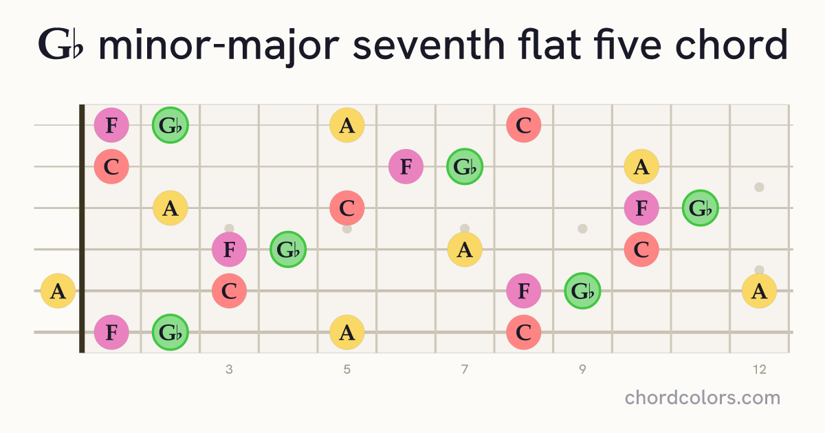 G♭mMaj7♭5 chord on guitar shown as colored note dots