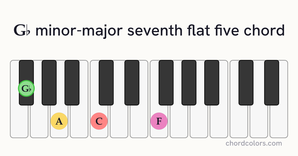 G♭mMaj7♭5 chord on piano shown as colored note dots