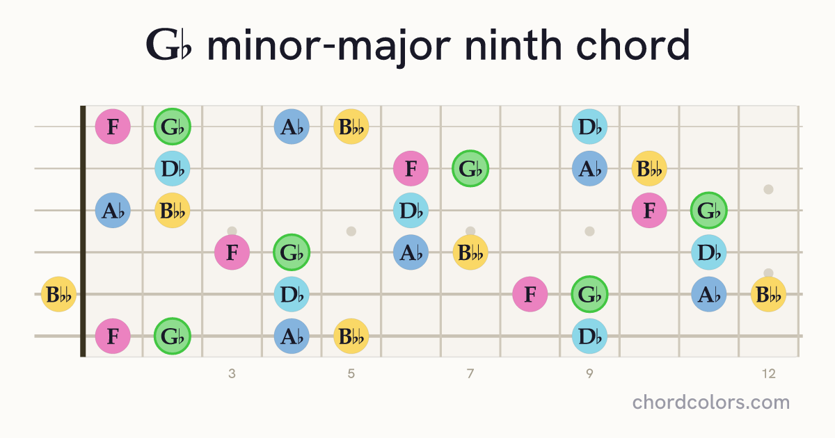 G♭mMaj9 chord on guitar shown as colored note dots