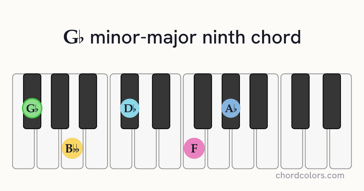 G♭mMaj9 chord on piano shown as colored note dots
