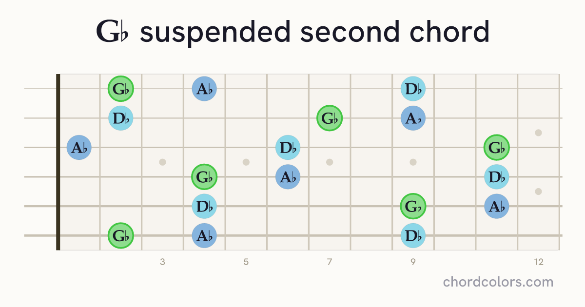 G♭sus2 chord on guitar shown as colored note dots