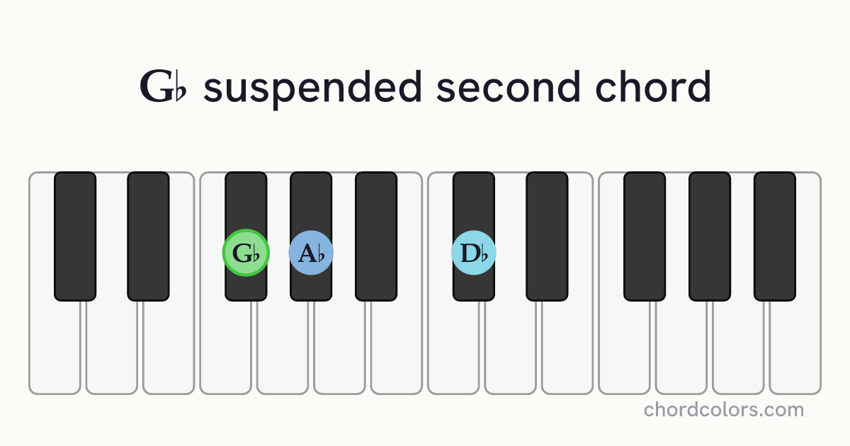G♭sus2 chord on piano shown as colored note dots
