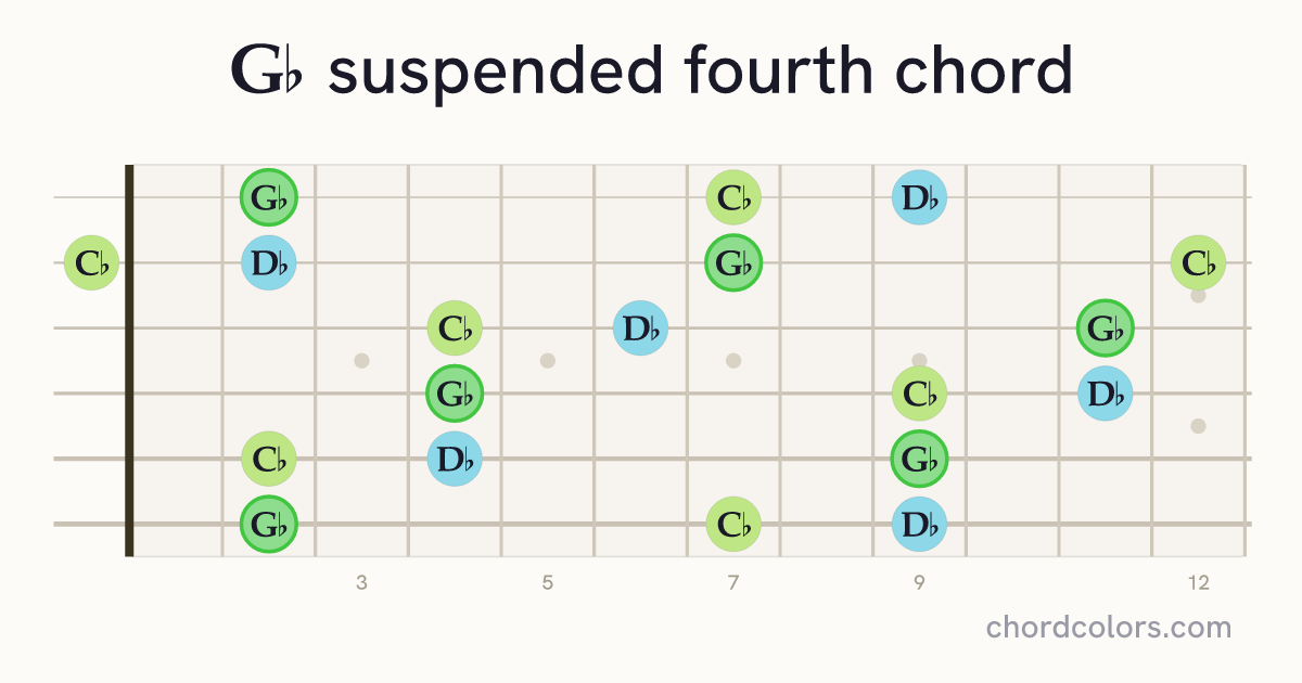 G♭sus4 chord on guitar shown as colored note dots