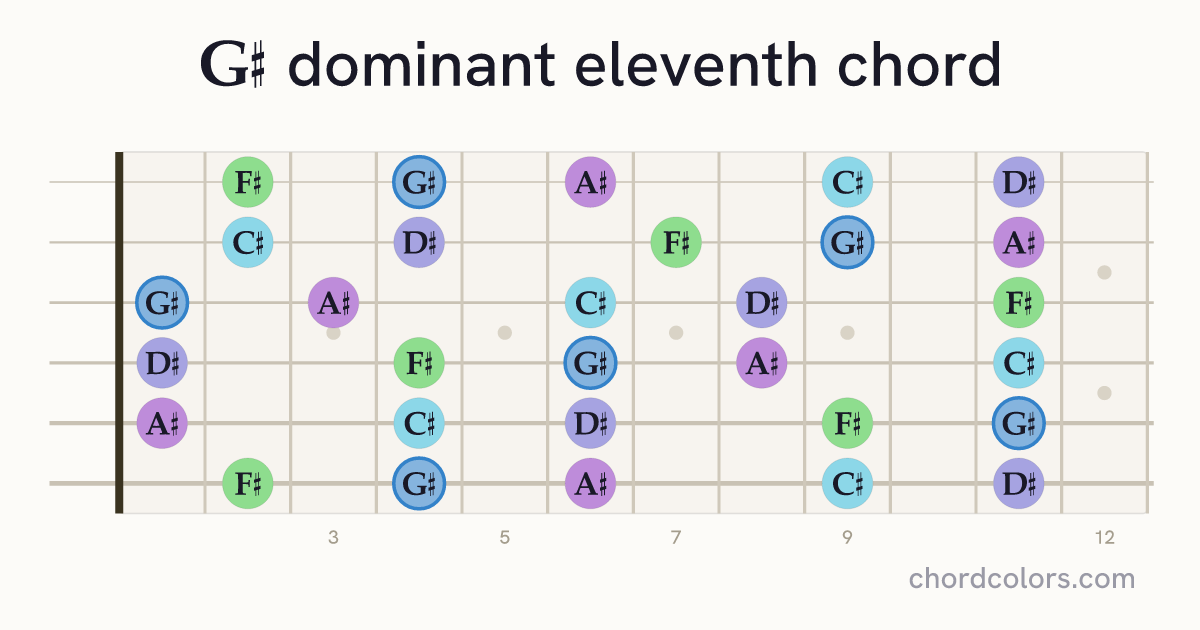 G♯11 chord on guitar shown as colored note dots