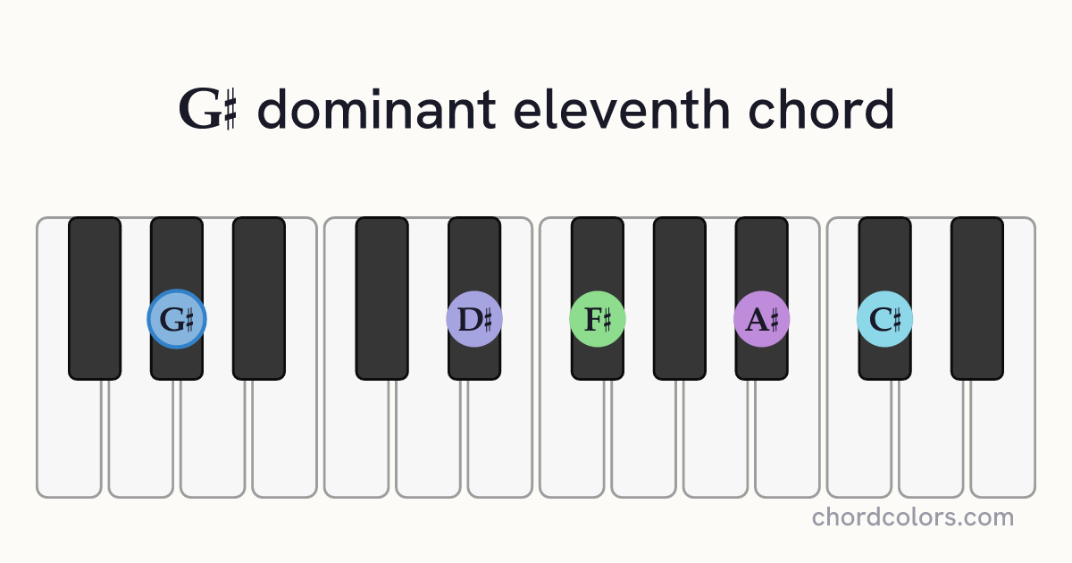 G♯11 chord on piano shown as colored note dots