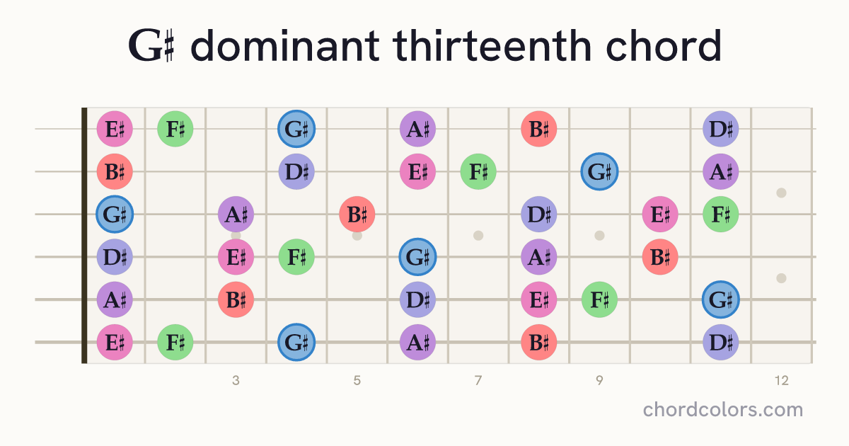 G♯13 chord on guitar shown as colored note dots