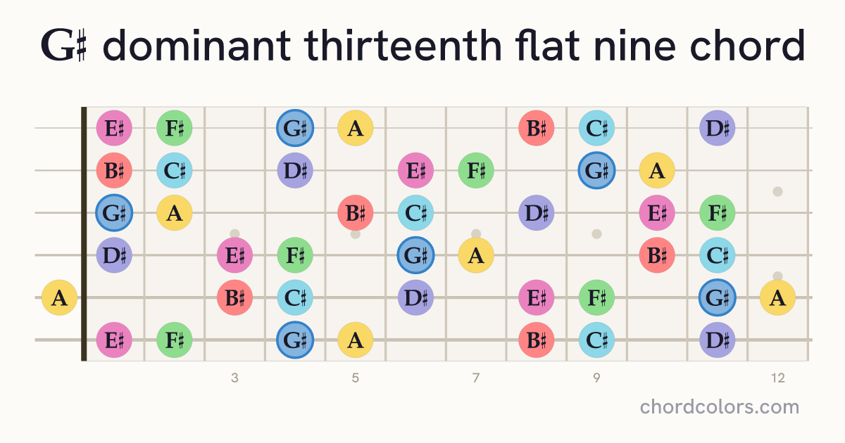 G♯13(♭9) chord on guitar shown as colored note dots