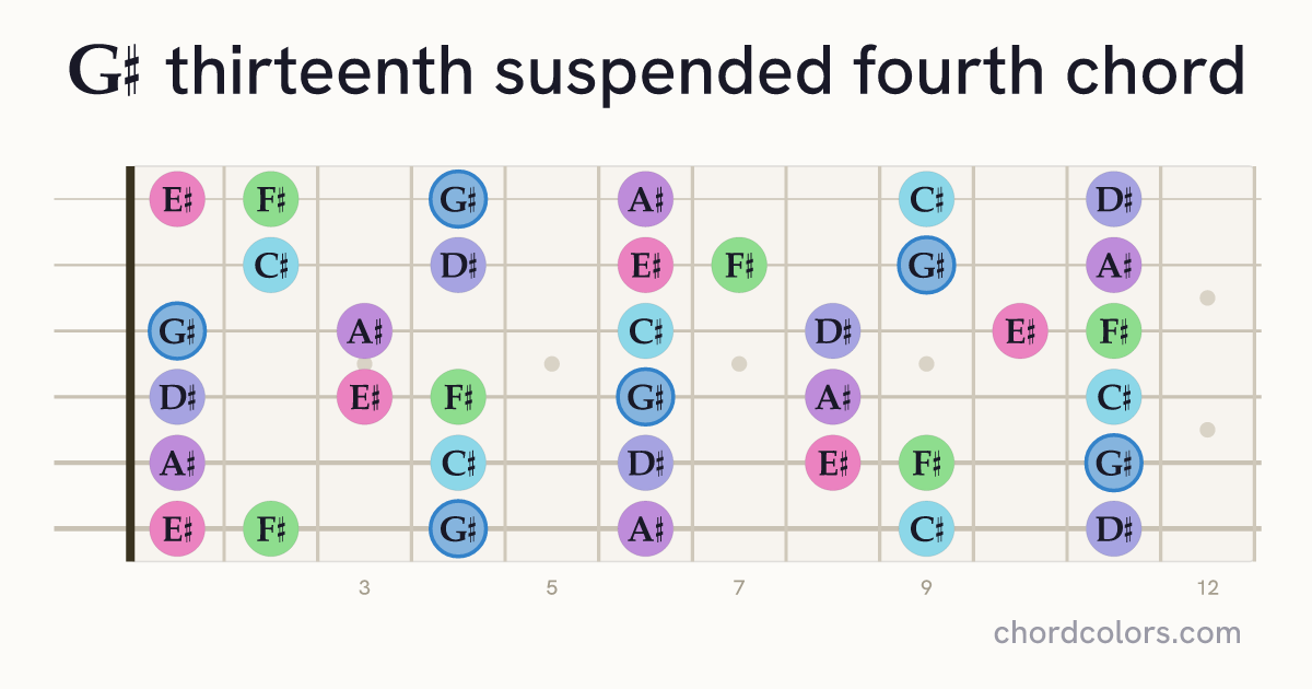 G♯13sus4 chord on guitar shown as colored note dots